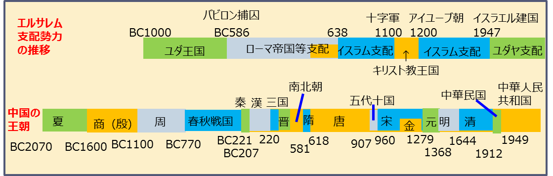 中国の歴史３ 商王朝 鳥木津梅太郎の面白無料小説の部屋